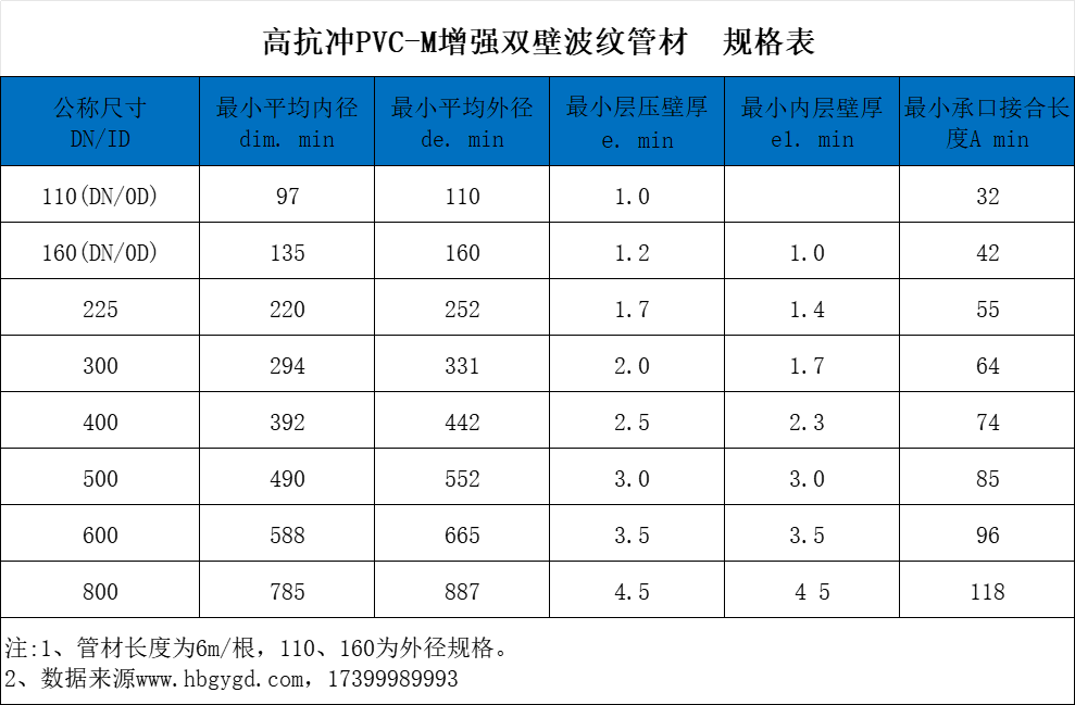 高抗沖PVC-M增強雙壁波紋管第1張
